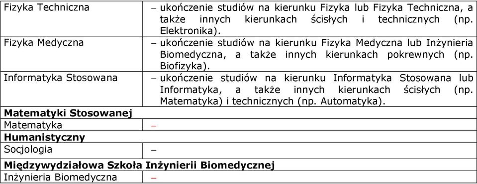 (np. Elektronika). ukończenie studiów na kierunku Fizyka Medyczna lub InŜynieria Biomedyczna, a takŝe innych kierunkach pokrewnych (np. Biofizyka).