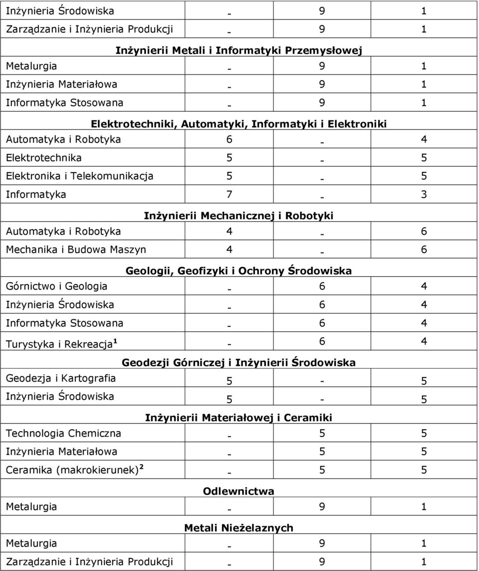 Mechanika i Budowa Maszyn 4-6 Geologii, Geofizyki i Ochrony Środowiska - 6 4 InŜynieria Środowiska - 6 4 Informatyka Stosowana - 6 4 Turystyka i Rekreacja 1-6 4 Geodezji Górniczej i InŜynierii