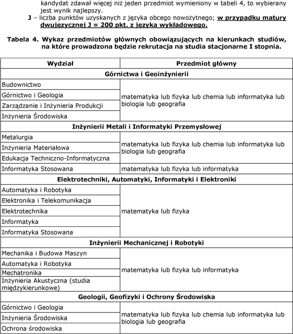 Wykaz przedmiotów głównych obowiązujących na kierunkach studiów, na które prowadzona będzie rekrutacja na studia stacjonarne I stopnia.