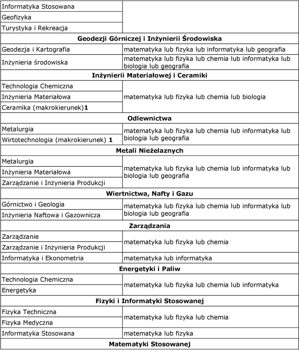 Chemiczna Energetyka Fizyka Techniczna Fizyka Medyczna Informatyka Stosowana Geodezji Górniczej i InŜynierii Środowiska matematyka lub fizyka lub informatyka lub geografia matematyka lub fizyka lub