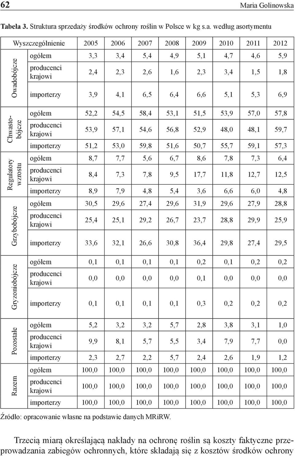 5,1 4,7 4,6 5,9 2,4 2,3 2,6 1,6 2,3 3,4 1,5 1,8 importerzy 3,9 4,1 6,5 6,4 6,6 5,1 5,3 6,9 Chwastobójcze Regulatory wzrostu Grzybobójcze Gryzoniobójcze ogółem 52,2 54,5 58,4 53,1 51,5 53,9 57,0 57,8