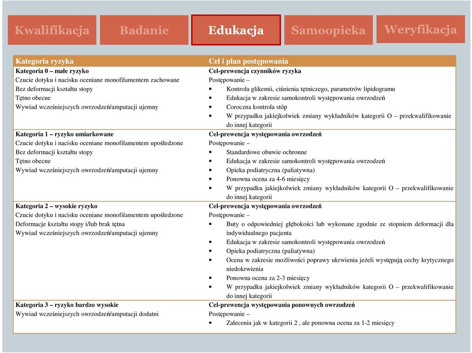 wcześniejszych owrzodzeń/amputacji ujemny Kategoria 2 wysokie ryzyko Czucie dotyku i nacisku oceniane monofilamentem upośledzone Deformacje kształtu stopy i/lub brak tętna Wywiad wcześniejszych