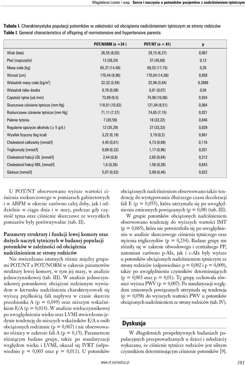 General characteristics of offspring of normotensive and hypertensive parents POT/NORM (n =34 ) POT/NT (n = 81) p Wiek (lata) 26,55 (8,02) 29,15 (6,37) 0,067 Płeć (mężczyźni) 13 (38,24) 37 (45,68)