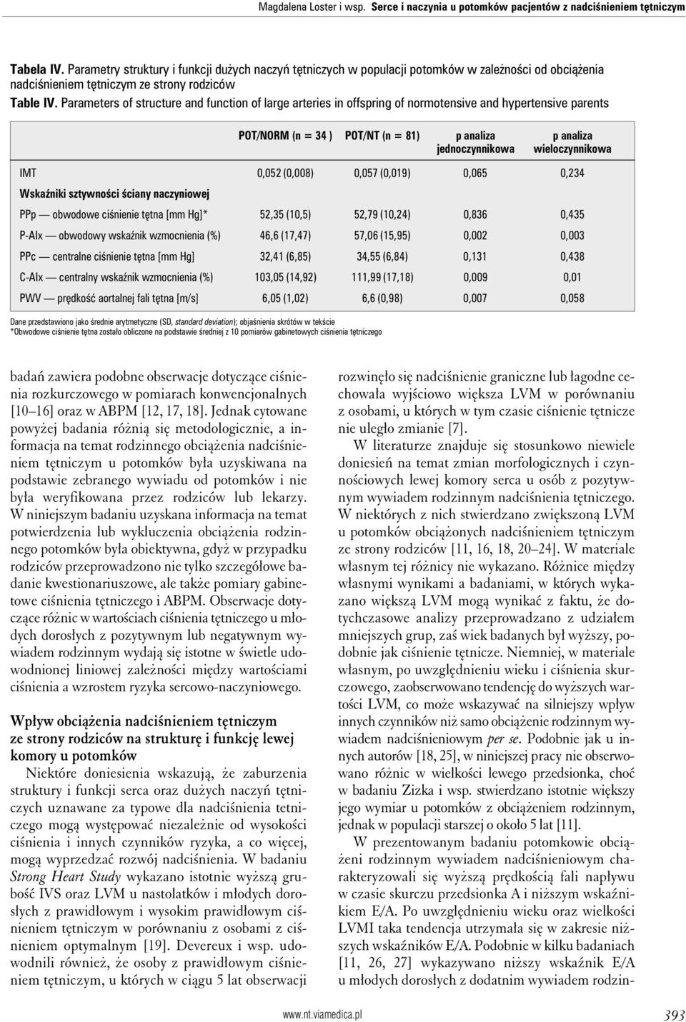 Parameters of structure and function of large arteries in offspring of normotensive and hypertensive parents POT/NORM (n = 34 ) POT/NT (n = 81) p analiza p analiza jednoczynnikowa wieloczynnikowa IMT