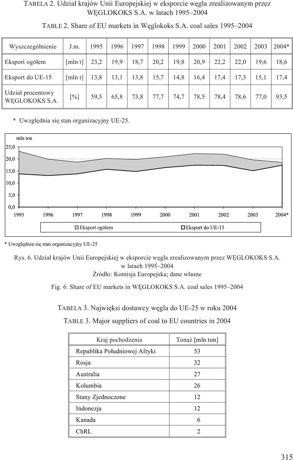 17,4 Udzia³ procentowy WÊGLOKOKS S.A. [%] 59,5 65,8 73,8 77,7 74,7 78,5 78,4 78,6 77,0 93,5 * Uwzglêdnia siê stan organizacyjny UE-25. Eksport ogó³em *Uwzglêdnia siê stan organizacyjny UE-25 Rys. 6. Udzia³ krajów Unii Europejskiej w eksporcie wêgla zrealizowanym przez WÊGLOKOKS S.