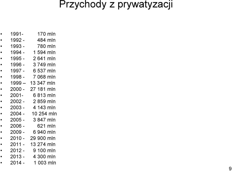 2001-6 813 mln 2002-2 859 mln 2003-4 143 mln 2004-10 254 mln 2005-3 847 mln 2006-621 mln
