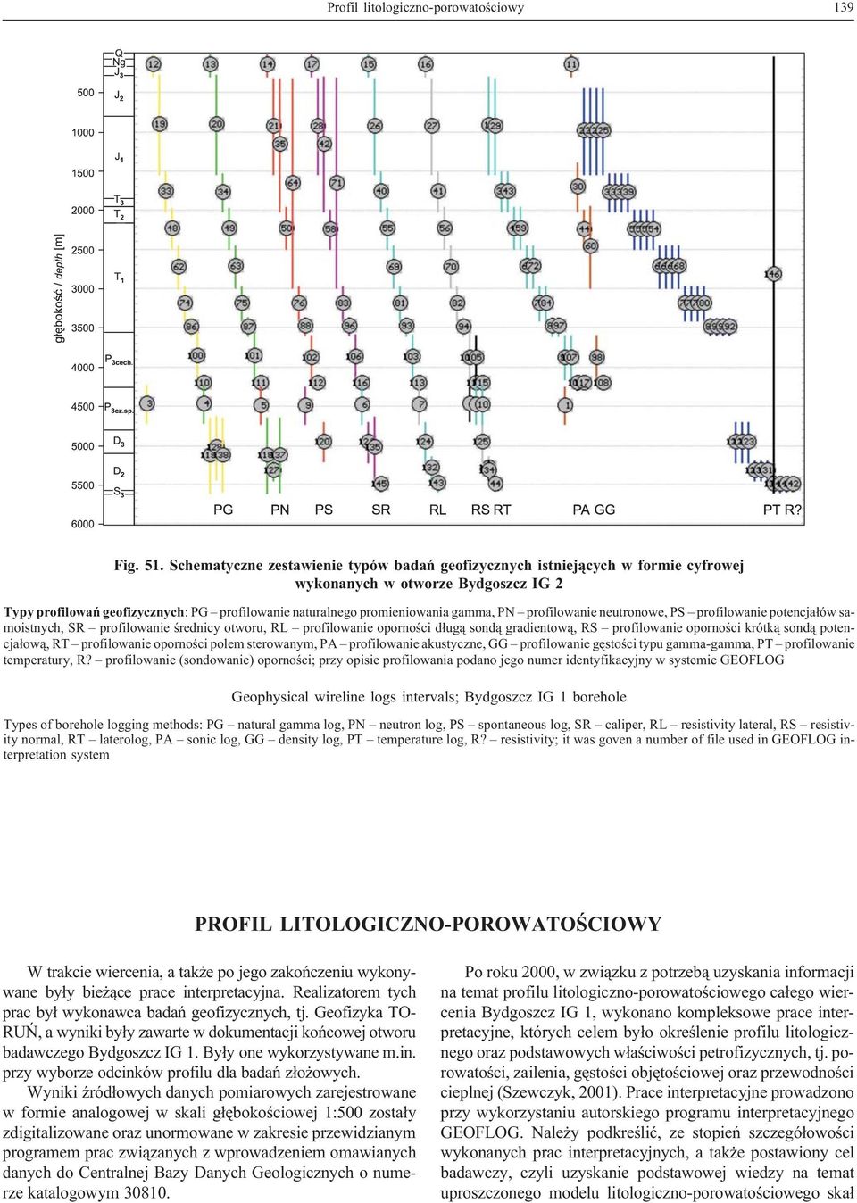 PN profilowanie neutronowe, profilowanie potencja³ów samoistnych, SR profilowanie œrednicy otworu, RL profilowanie opornoœci d³ug¹ sond¹ gradientow¹, RS profilowanie opornoœci krótk¹ sond¹