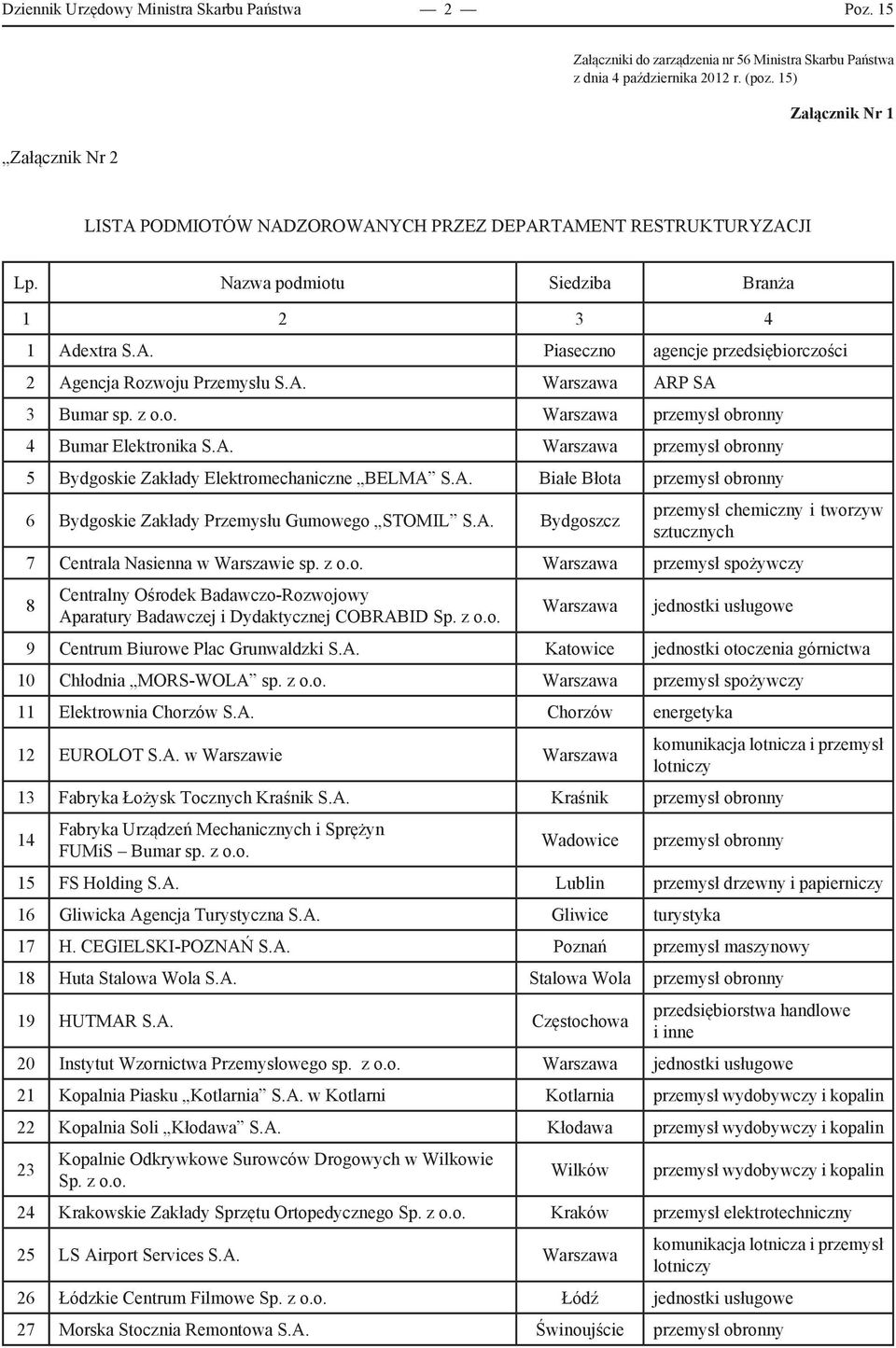 A. ARP SA 3 Bumar sp. z o.o. przemysł obronny 4 Bumar Elektronika S.A. przemysł obronny 5 Bydgoskie Zakłady Elektromechaniczne BELMA S.A. Białe Błota przemysł obronny 6 Bydgoskie Zakłady Przemysłu Gumowego STOMIL S.