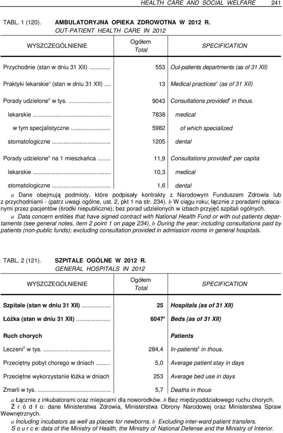 lekarskie... 7838 medical w tym specjalistyczne... 5982 of which specialized stomatologiczne... 1205 dental Porady udzielone b na 1 mieszkańca... 11,9 Consultations provided b per capita lekarskie.