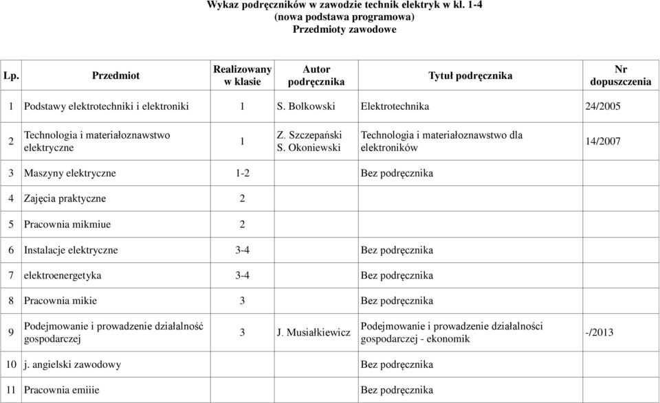 Okoniewski Technologia i materiałoznawstwo dla elektroników 14/2007 3 Maszyny elektryczne 1-2 Bez 4 Zajęcia praktyczne 2 5 Pracownia mikmiue 2 6 Instalacje elektryczne 3-4