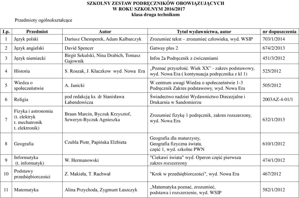 Roszak, J. Kłaczkow wyd. Nowa Era Infos 2a Podręcznik z ćwiczeniami 451/3/2012 Poznać przyszłość. Wiek XX - zakres podstawowy, wyd. Nowa Era ( kontynuacja z kl 1) 525/2012 5 Wiedza o społeczeństwie A.