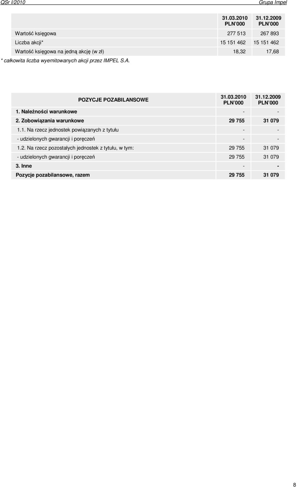 liczba wyemitowanych akcji przez IMPEL S.A. POZYCJE POZABILANSOWE 2009 1. NaleŜności warunkowe - - 2.