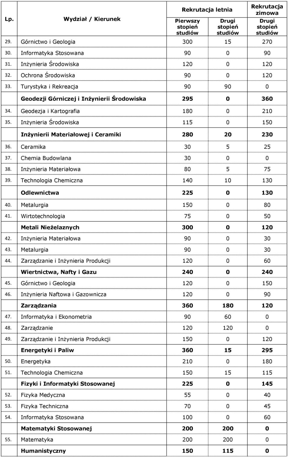 Inżynieria Środowiska 115 0 150 Inżynierii Materiałowej i Ceramiki 280 20 230 36. Ceramika 30 5 25 37. Chemia Budowlana 30 0 0 38. Inżynieria Materiałowa 80 5 75 39.