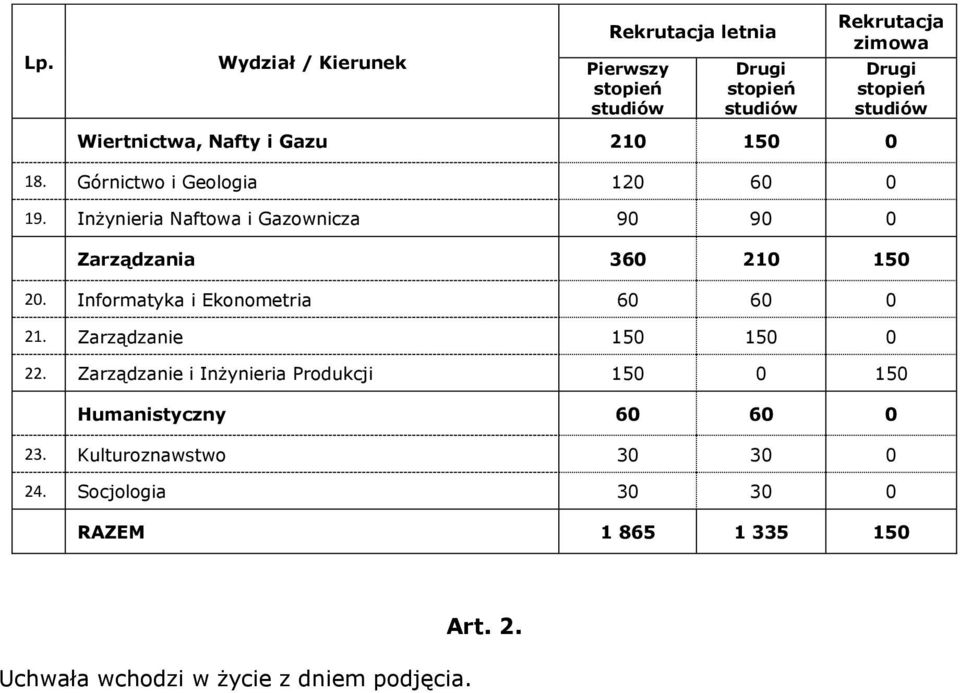 Informatyka i Ekonometria 60 60 0 21. Zarządzanie 150 150 0 22.