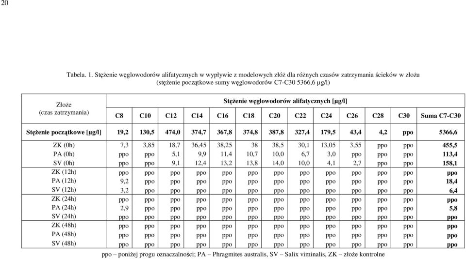 Stężenie węglowodorów alifatycznych [µg/l] C8 C10 C12 C14 C16 C18 C20 C22 C24 C26 C28 C30 Suma C7-C30 Stężenie początkowe [µg/l] 19,2 130,5 474,0 374,7 367,8 374,8 387,8 327,4 179,5 43,4 4,2 ppo