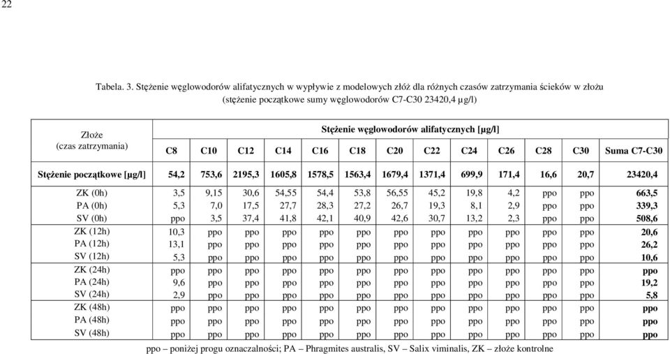 Stężenie węglowodorów alifatycznych [µg/l] C8 C10 C12 C14 C16 C18 C20 C22 C24 C26 C28 C30 Suma C7-C30 Stężenie początkowe [µg/l] 54,2 753,6 2195,3 1605,8 1578,5 1563,4 1679,4 1371,4 699,9 171,4 16,6