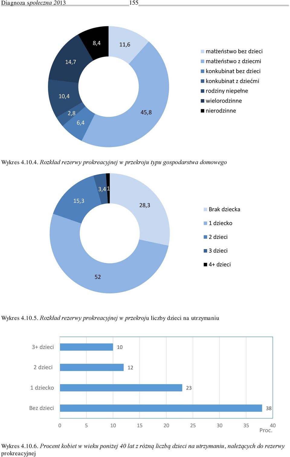 .4. Rozkład rezerwy prokreacyjnej w przekroju typu gospodarstwa domowego,4,, Brak dziecka dziecko dzieci dzieci 4+ dzieci Wykres 4.