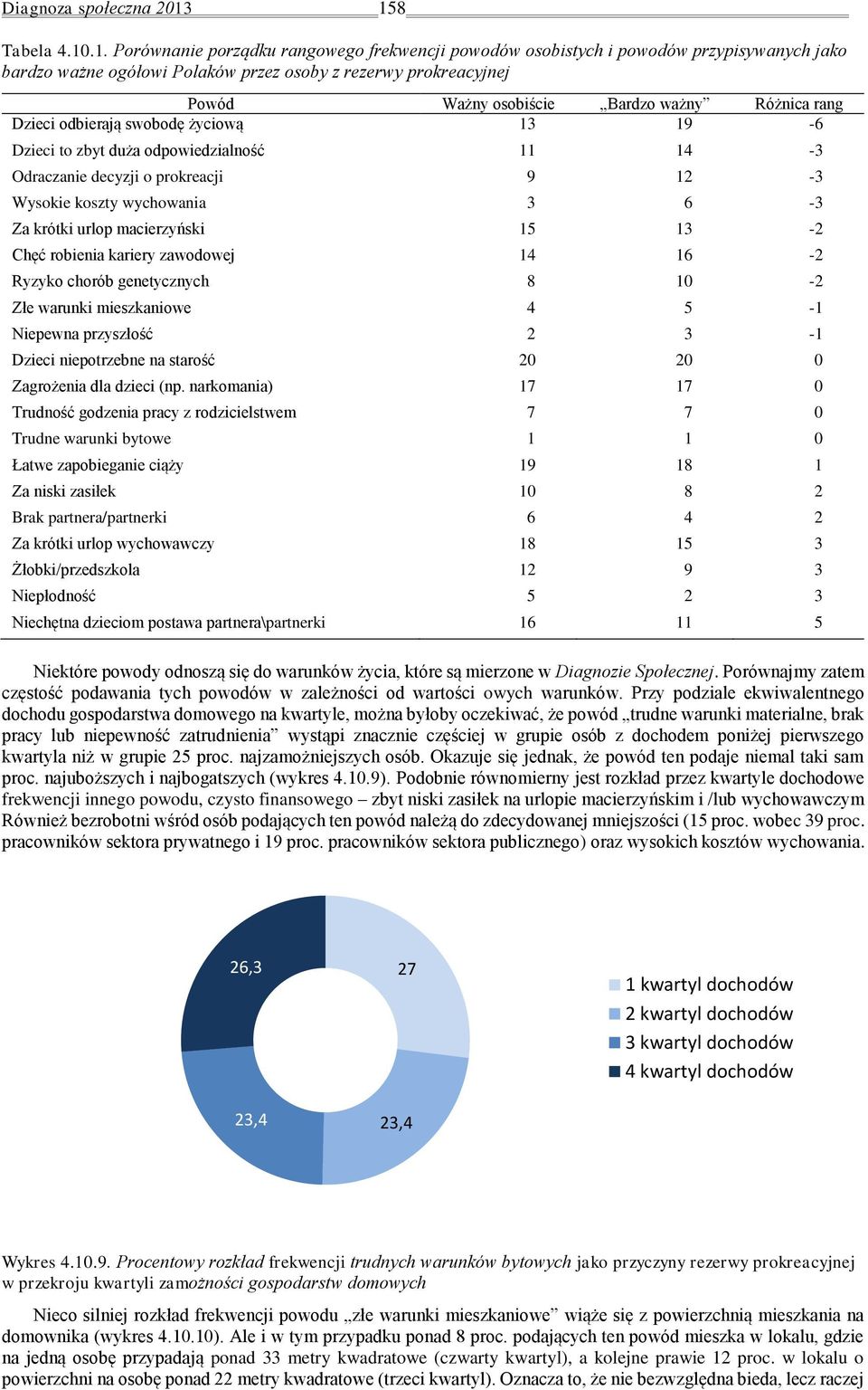 Różnica rang Dzieci odbierają swobodę życiową 9 - Dzieci to zbyt duża odpowiedzialność 4 - Odraczanie decyzji o prokreacji 9 - Wysokie koszty wychowania - Za krótki urlop macierzyński - Chęć robienia