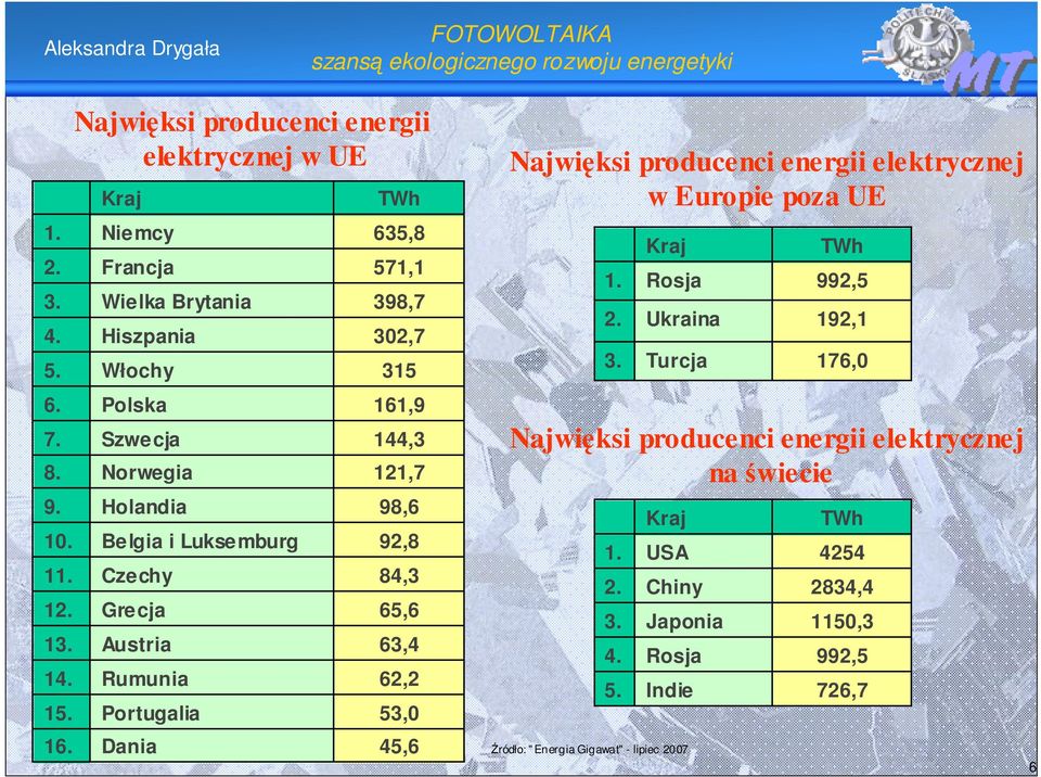 Grecja Austria Rumunia Portugalia Dania TWh 635,8 571,1 398,7 302,7 315 161,9 144,3 121,7 98,6 92,8 84,3 65,6 63,4 62,2 53,0 45,6 Najwięksi producenci energii