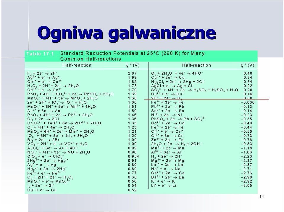 2e 2H 2 O Ce 4+ + e Ce 3+ PbO 2 + 4H + + SO 4 2 + 2e PbSO 4 + 2H 2 O MnO 4 + 4H + + 3e MnO 2 + 2H 2 O 2e + 2H + + IO 4 IO 3 + H 2 O MnO 4 + 8H + + 5e Mn 2+ + 4H 2 O Au 3+ + 3e Au PbO 2 + 4H + + 2e Pb