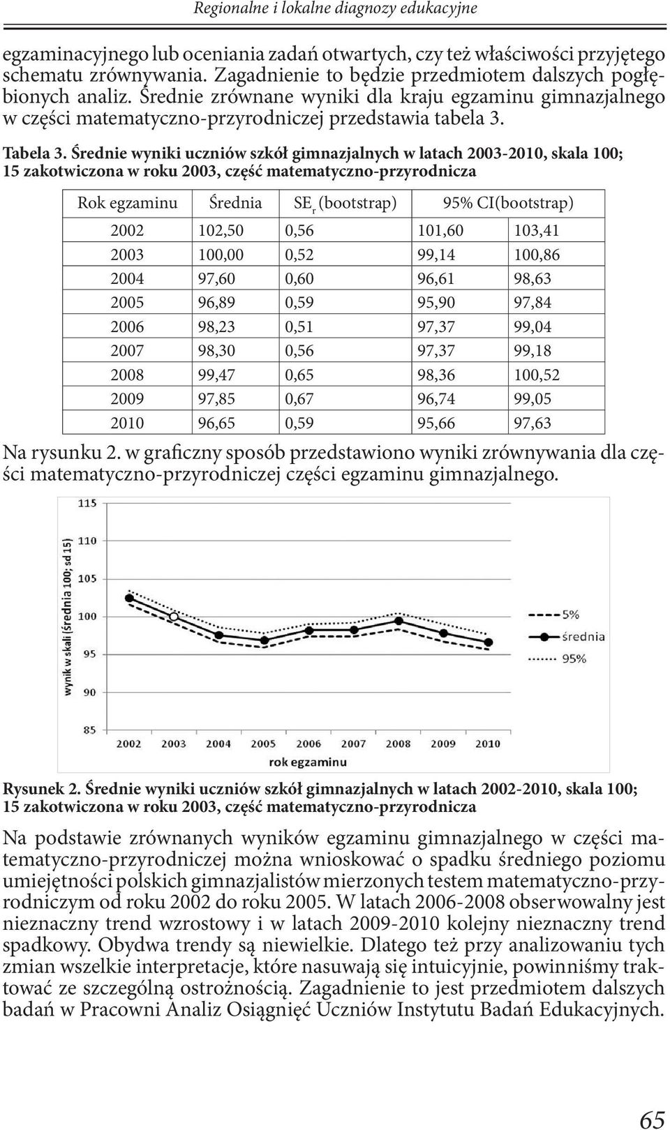 Średnie wyniki uczniów szkół gimnazjalnych w latach 2003-2010, skala 100; 15 zakotwiczona w roku 2003, część matematyczno-przyrodnicza Rok egzaminu Średnia SE r (bootstrap) 95% CI(bootstrap) 2002