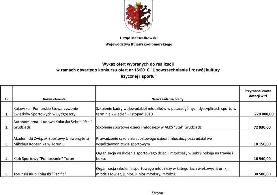 Kujawsko - Pomorskie Stowarzyszenie Związków Sportowych w Bydgoszczy Szkolenie kadry wojewódzkiej młodzików w poszczególnych dyscyplinach sportu w terminie kwiecień - listopad 2010 228 000,00 2.