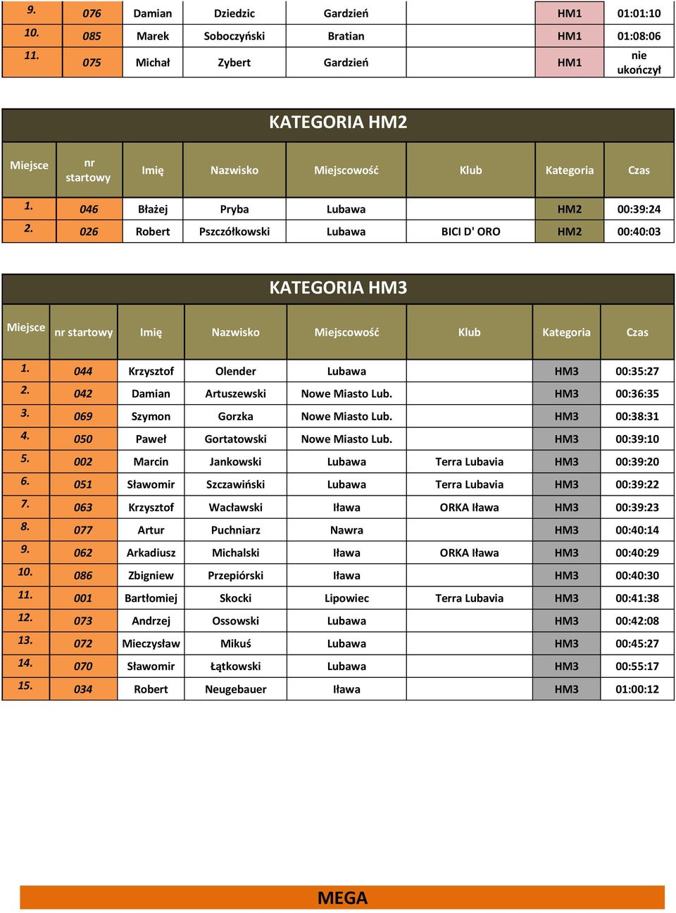 069 Szymon Gorzka Nowe Miasto Lub. HM3 00:38:31 4. 050 Paweł Gortatowski Nowe Miasto Lub. HM3 00:39:10 5. 002 Marcin Jankowski Lubawa Terra Lubavia HM3 00:39:20 6.