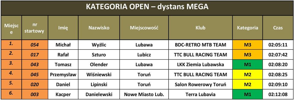 043 Tomasz Olender Lubawa LKK Ziemia Lubawska M1 02:08:20 4.