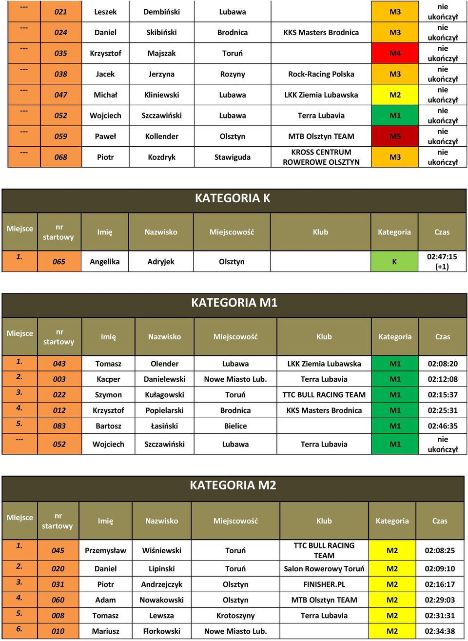 065 Angelika Adryjek Olsztyn K 02:47:15 (+1) KATEGORIA M1 1. 043 Tomasz Olender Lubawa LKK Ziemia Lubawska M1 02:08:20 2. 003 Kacper Dalewski Nowe Miasto Lub. Terra Lubavia M1 02:12:08 3.