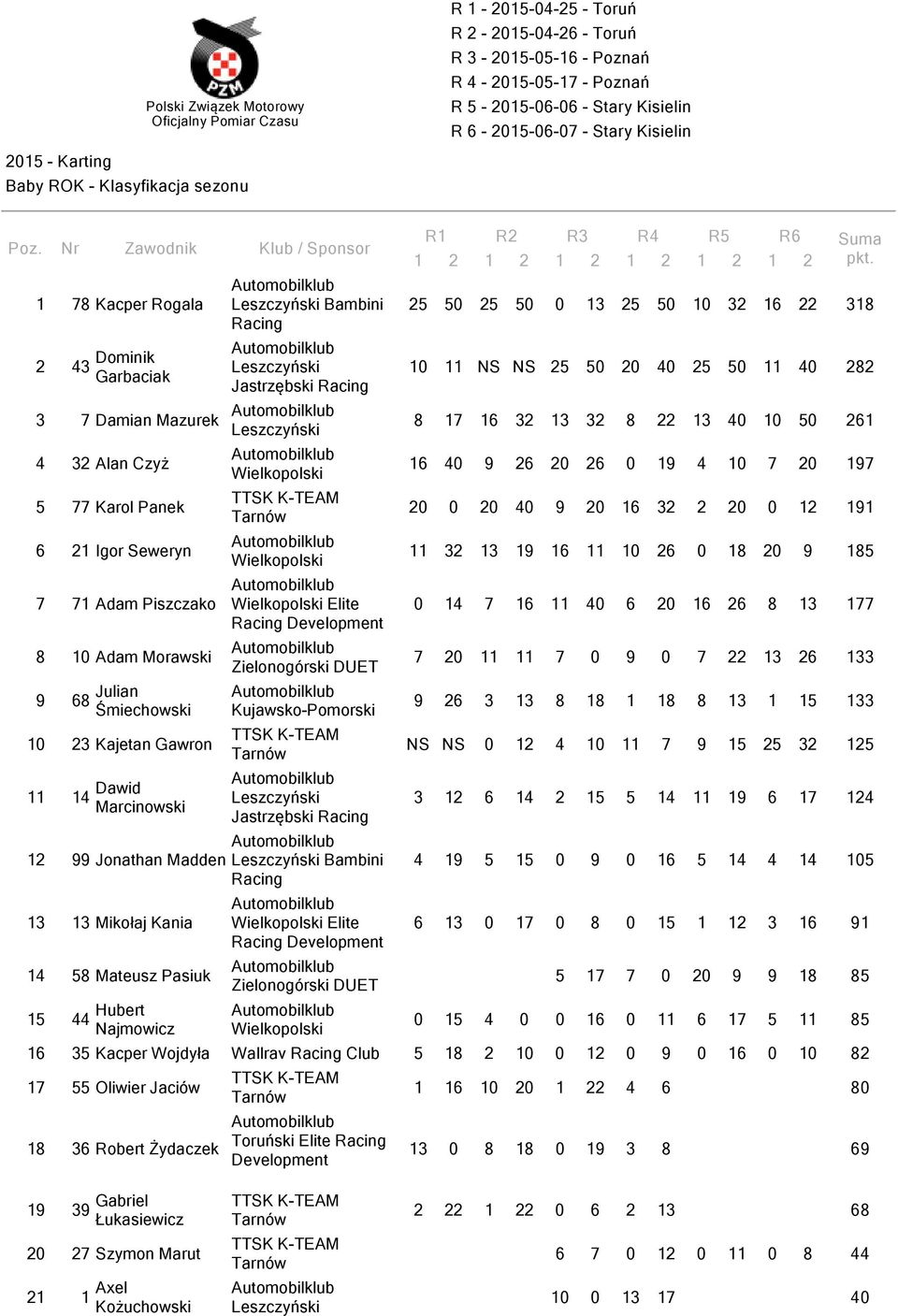 Bambini Racing Elite Racing Development 25 50 25 50 0 13 25 50 10 32 16 22 318 10 11 NS NS 25 50 20 40 25 50 11 40 282 8 17 16 32 13 32 8 22 13 40 10 50 261 16 40 9 26 20 26 0 19 4 10 7 20 197 20 0