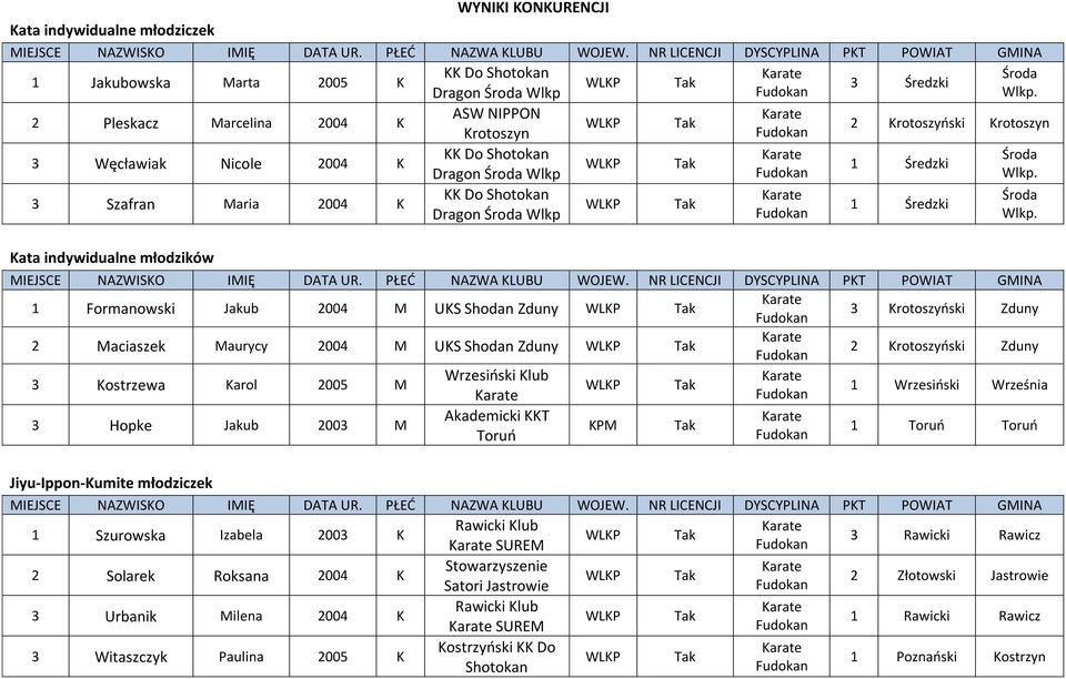 Maciaszek Maurycy 2004 M UKS Shodan Zduny 3 Kostrzewa Karol 2005 M 3 Hopke Jakub 2003 M Akademicki KKT Toruń 1 Toruń Toruń Jiyu-Ippon-Kumite młodziczek 1