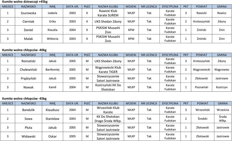 Bartłomiej 2005 M Wągrowiecki Klub TIGER 2 Wągrowiecki Wągrowiec 3 Prądzyński Jakub 2005 M 3 Nowak Kamil 2004 M 1 Poznański Kostrzyn Kumite