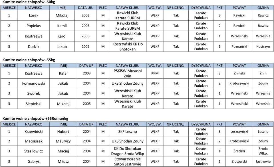 UKS Shodan Zduny 3 Sworek Jakub 2004 M 3 Siepielski Mikołaj 2005 M Kumite wolne chłopców +55Romańkg 1 Krzewiński Hubert 2004 M SKF