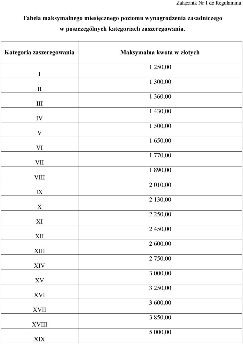 Kategoria zaszeregowania I II III IV V VI VII VIII IX X XI XII XIII XIV XV XVI XVII XVIII XIX Maksymalna