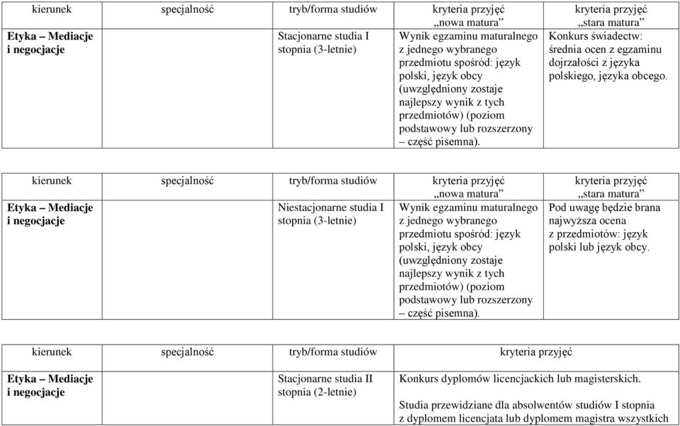 Niestacjonarne studia I stopnia (3-letnie) Etyka Mediacje i negocjacje Wynik egzaminu maturalnego z jednego wybranego przedmiotu spośród: język polski, język obcy (uwzględniony zostaje najlepszy