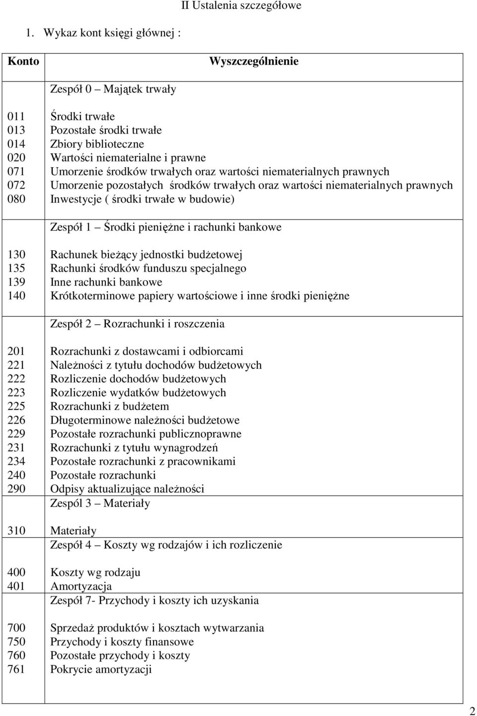 Umorzenie środków trwałych oraz wartości niematerialnych prawnych Umorzenie pozostałych środków trwałych oraz wartości niematerialnych prawnych Inwestycje ( środki trwałe w budowie) Zespół 1 Środki