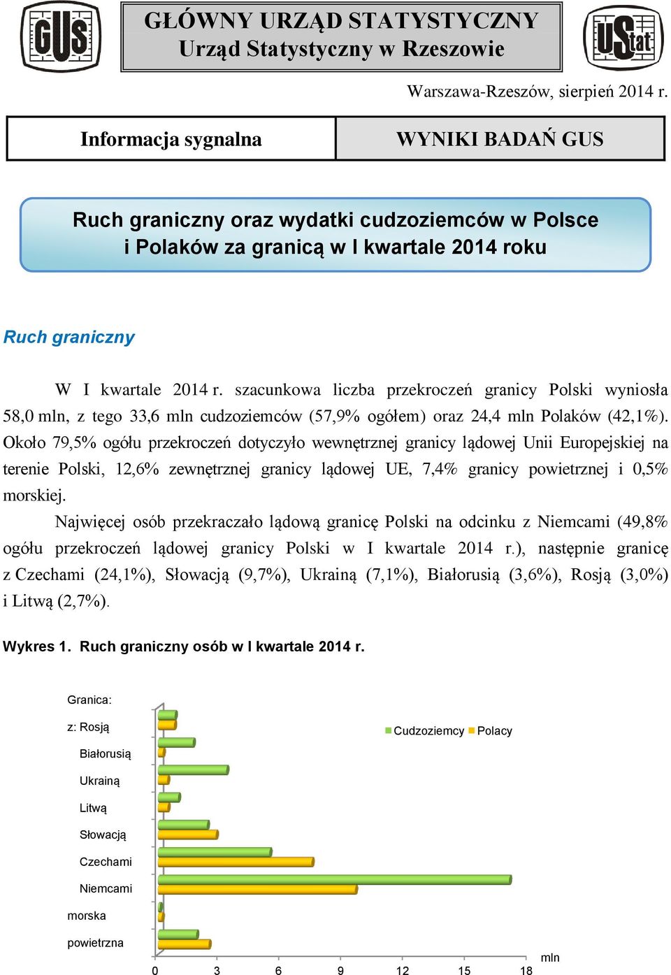 szacunkowa liczba przekroczeń granicy Polski wyniosła 58,0 mln, z tego 33,6 mln cudzoziemców (57,9% ogółem) oraz 24,4 mln Polaków (42,1%).