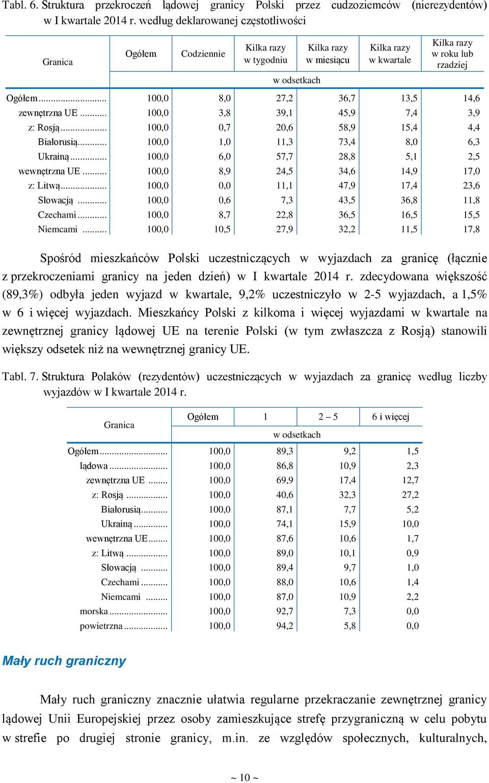 .. 100,0 8,0 27,2 36,7 13,5 14,6 zewnętrzna UE... 100,0 3,8 39,1 45,9 7,4 3,9 z: Rosją... 100,0 0,7 20,6 58,9 15,4 4,4 Białorusią... 100,0 1,0 11,3 73,4 8,0 6,3 Ukrainą.