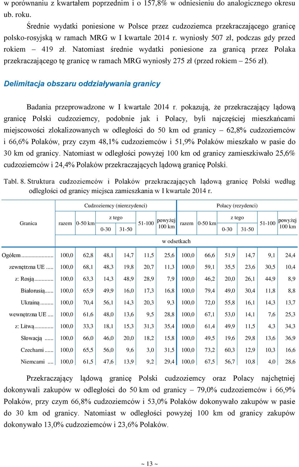 Natomiast średnie wydatki poniesione za granicą przez Polaka przekraczającego tę granicę w ramach MRG wyniosły 275 zł (przed rokiem 256 zł).