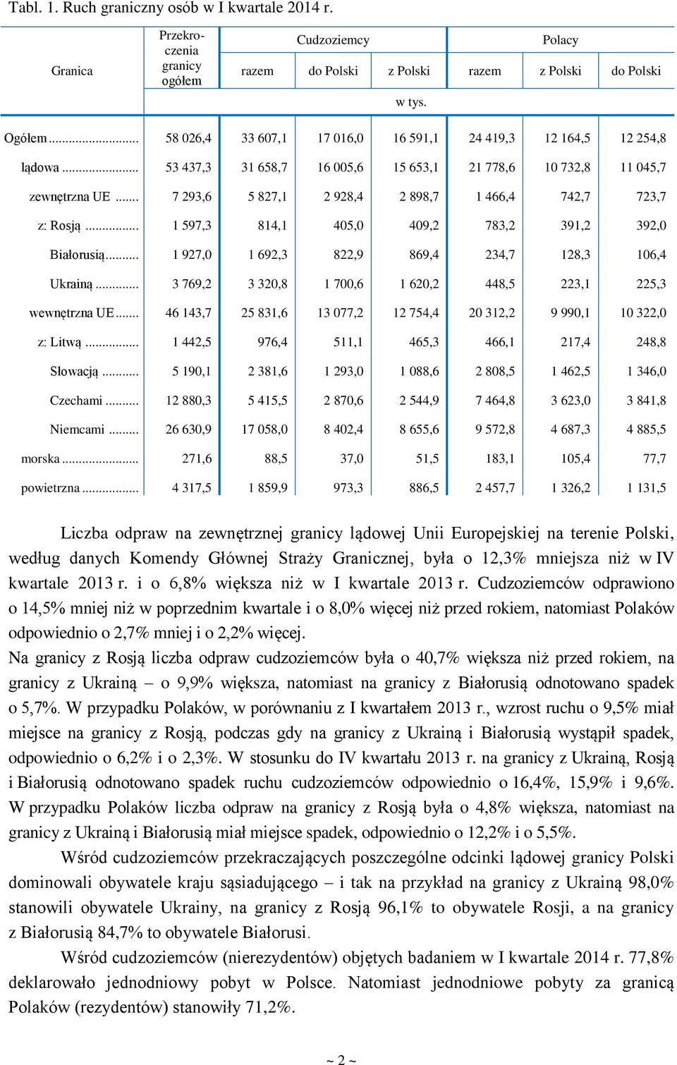 .. 7 293,6 5 827,1 2 928,4 2 898,7 1 466,4 742,7 723,7 z: Rosją... 1 597,3 814,1 405,0 409,2 783,2 391,2 392,0 Białorusią... 1 927,0 1 692,3 822,9 869,4 234,7 128,3 106,4 Ukrainą.