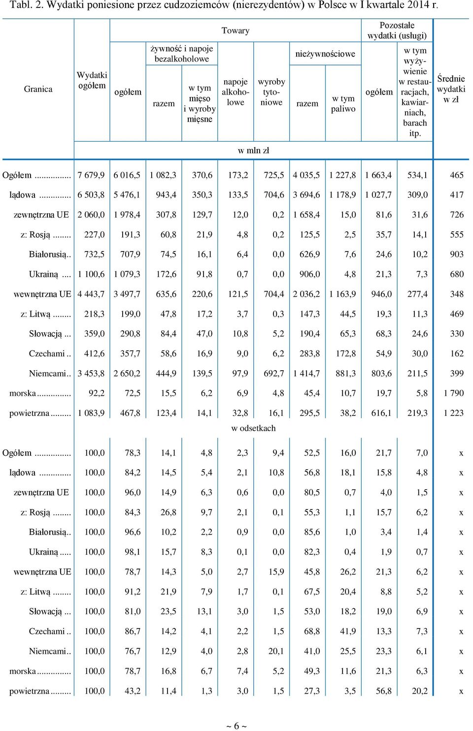 restauracjach, kawiarniach, barach itp. Średnie wydatki w zł w mln zł Ogółem... 7 679,9 6 016,5 1 082,3 370,6 173,2 725,5 4 035,5 1 227,8 1 663,4 534,1 465 lądowa.