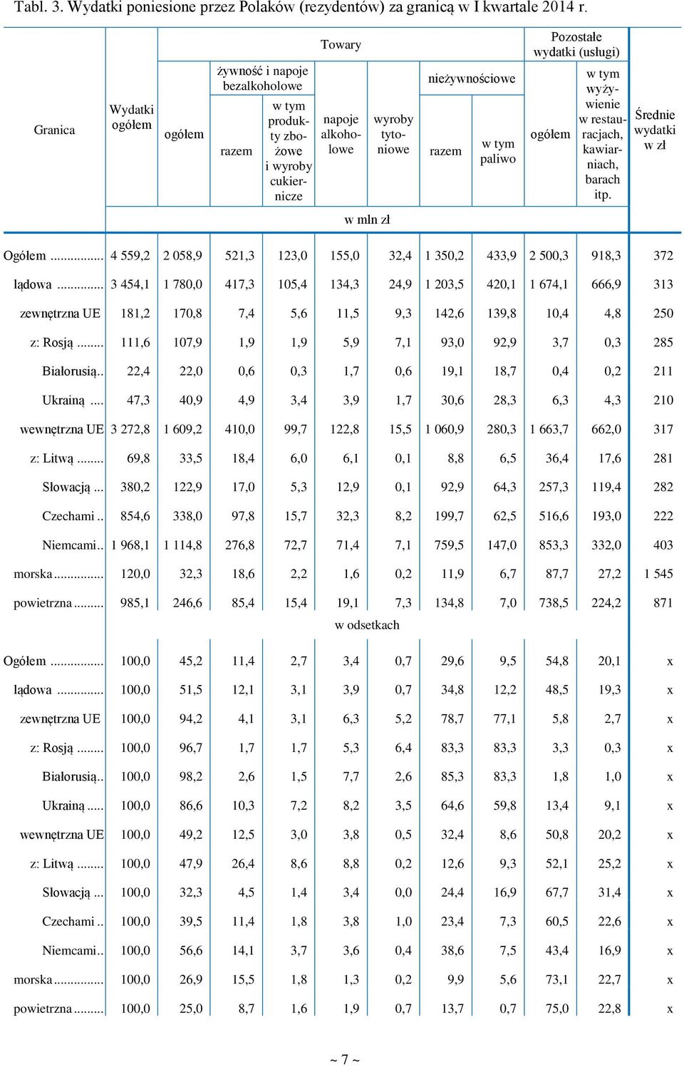 ogółem wyżywienie w restauracjach, kawiarniach, barach itp. Średnie wydatki w zł w mln zł Ogółem... 4 559,2 2 058,9 521,3 123,0 155,0 32,4 1 350,2 433,9 2 500,3 918,3 372 lądowa.