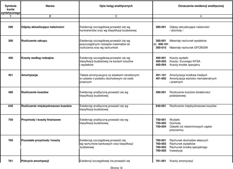 według rodzajów Ewidencję szczegółową prowadzi się wg 400-001 Koszty-wydatki klasyfikacji budżetowej na kartach kosztów 400-003 Koszty- Euroregio NYSA i wydatków 400-004 Koszty-środek specjalny 401