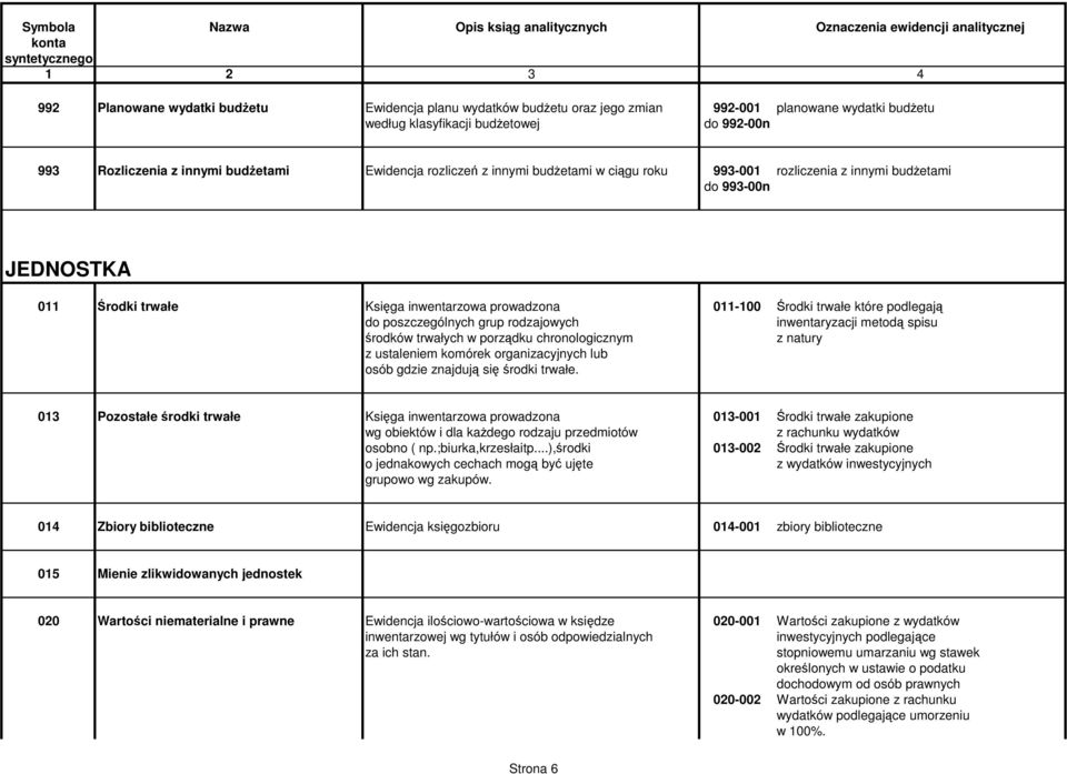 poszczególnych grup rodzajowych inwentaryzacji metodą spisu środków trwałych w porządku chronologicznym z natury z ustaleniem komórek organizacyjnych lub osób gdzie znajdują się środki trwałe.