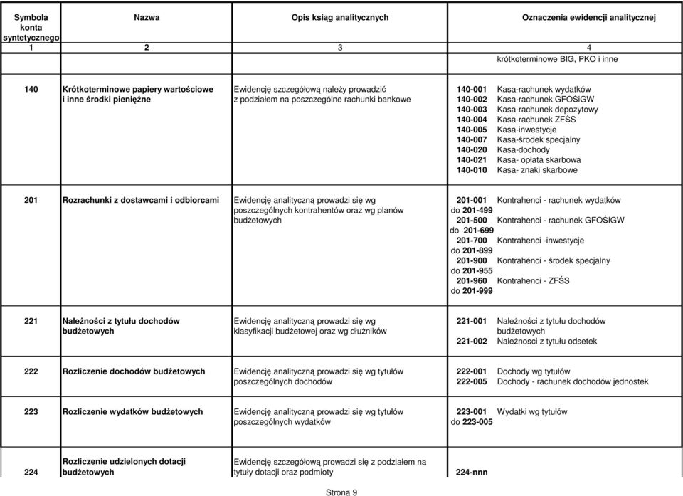 opłata skarbowa 140-010 Kasa- znaki skarbowe 201 Rozrachunki z dostawcami i odbiorcami Ewidencję analityczną prowadzi się wg 201-001 Kontrahenci - rachunek wydatków poszczególnych kontrahentów oraz