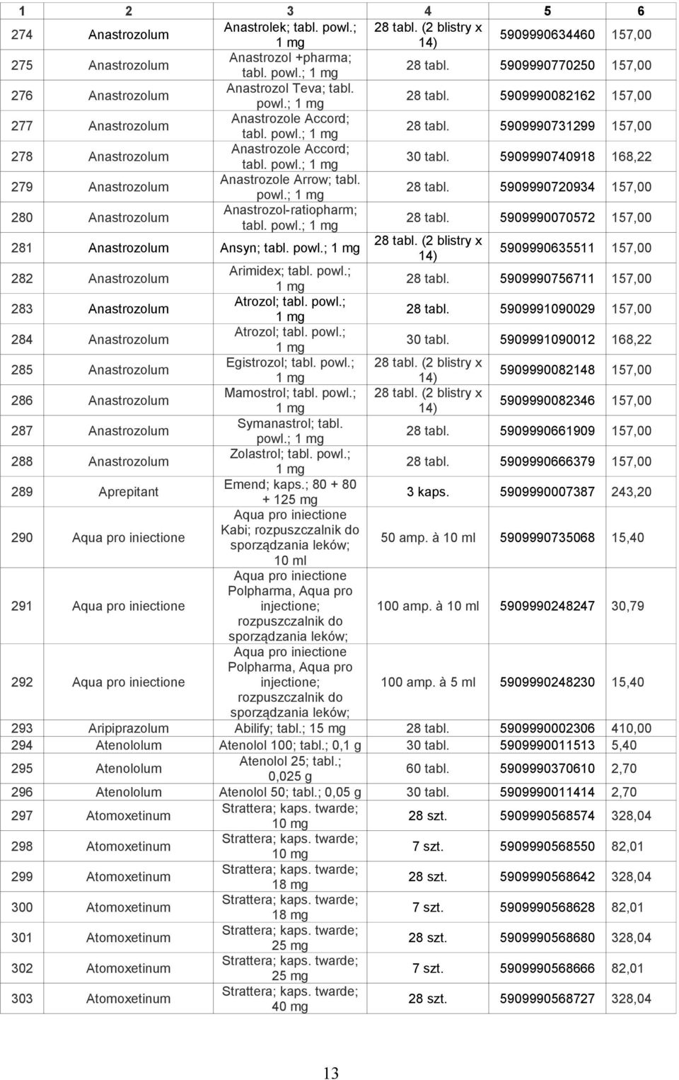 powl.; 1 mg 30 tabl. 5909990740918 168,22 279 Anastrozolum Anastrozole Arrow; tabl. powl.; 1 mg 28 tabl. 5909990720934 157,00 280 Anastrozolum Anastrozol-ratiopharm; tabl. powl.; 1 mg 28 tabl. 5909990070572 157,00 281 Anastrozolum Ansyn; tabl.