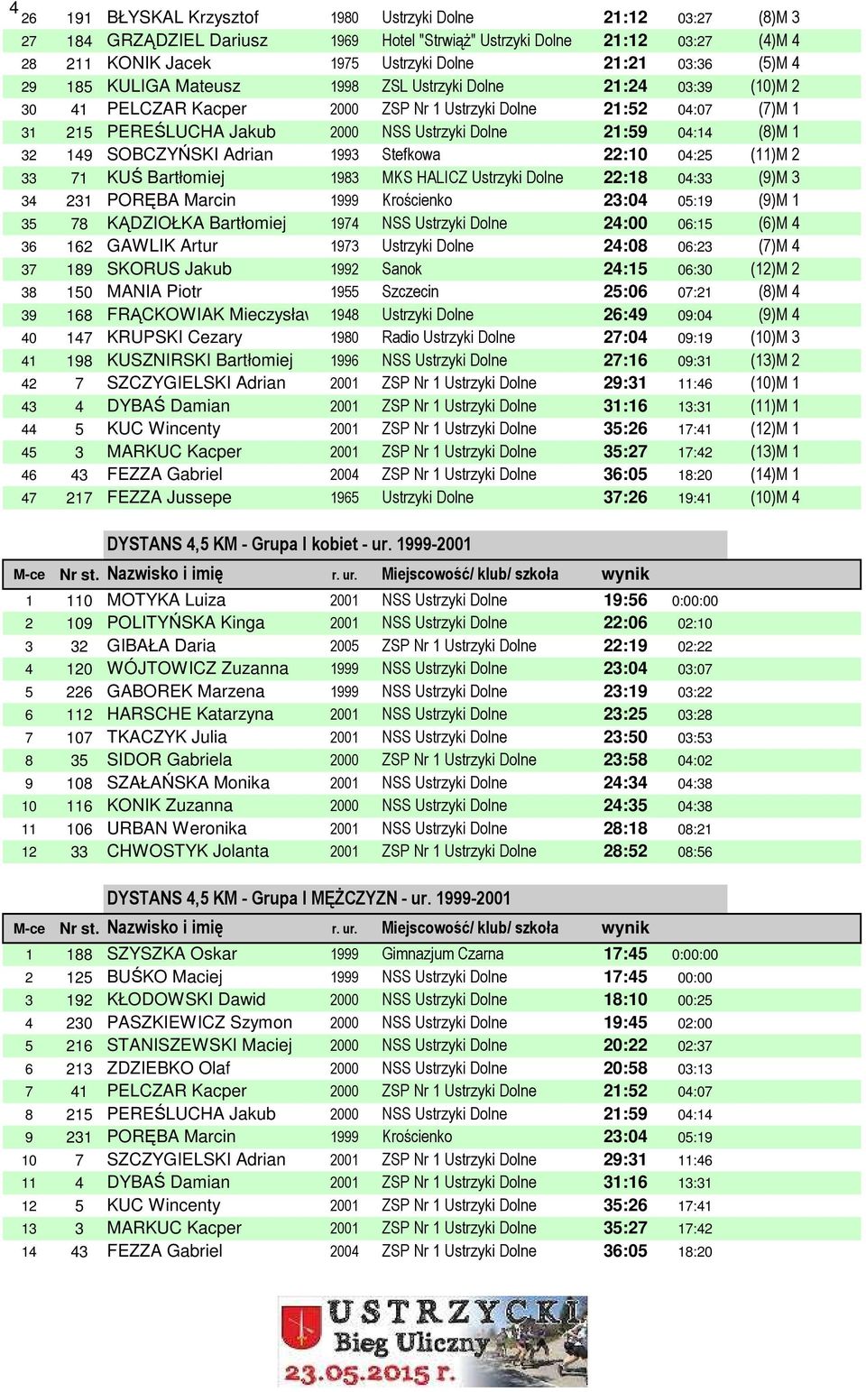 04:14 (8)M 1 32 149 SOBCZYŃSKI Adrian 1993 Stefkowa 22:10 04:25 (11)M 2 33 71 KUŚ Bartłomiej 1983 MKS HALICZ Ustrzyki Dolne 22:18 04:33 (9)M 3 34 231 PORĘBA Marcin 1999 Krościenko 23:04 05:19 (9)M 1