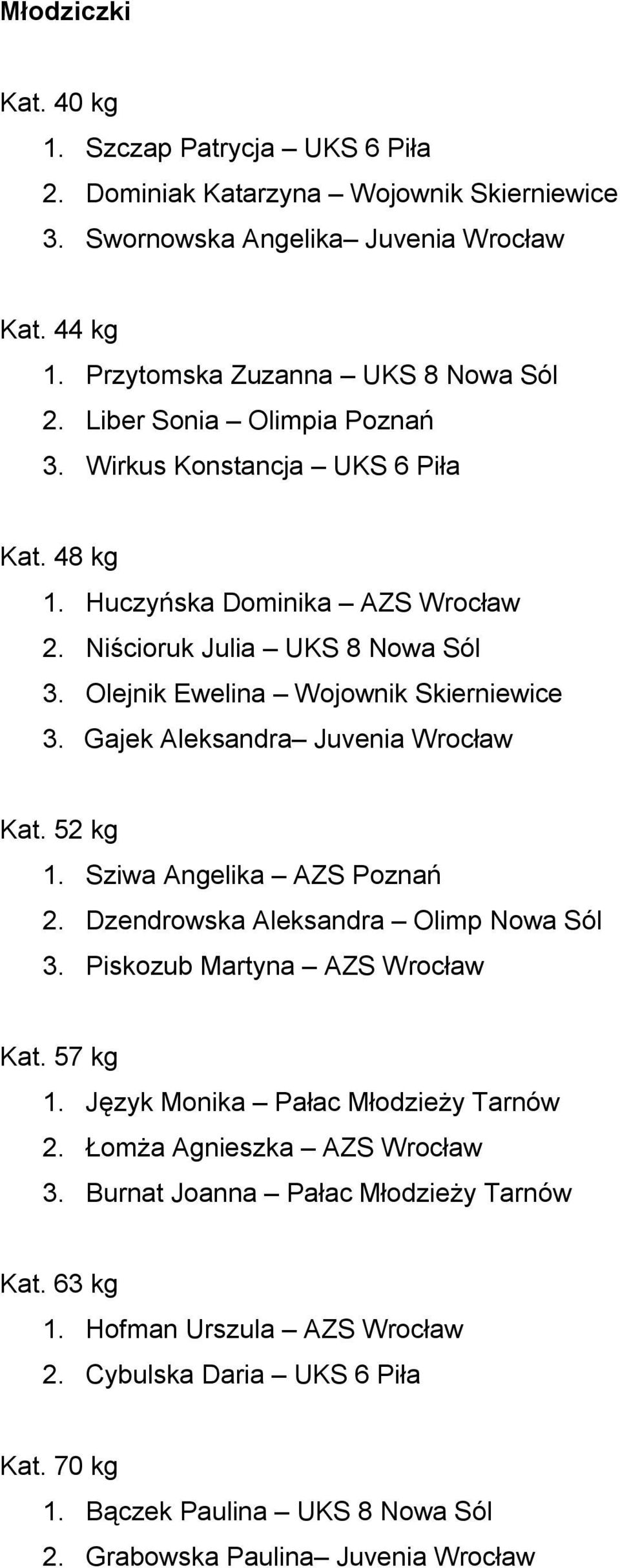 Gajek Aleksandra Juvenia Wrocław Kat. 52 kg 1. Sziwa Angelika AZS Poznań 2. Dzendrowska Aleksandra Olimp Nowa Sól 3. Piskozub Martyna AZS Wrocław Kat. 57 kg 1.