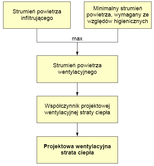 6 OBLICZENIE PROJEKTOWANEGO OBCIĄŻENIA CIEPLNEGO Q WG PN EN 12831:2006 wentylcją.