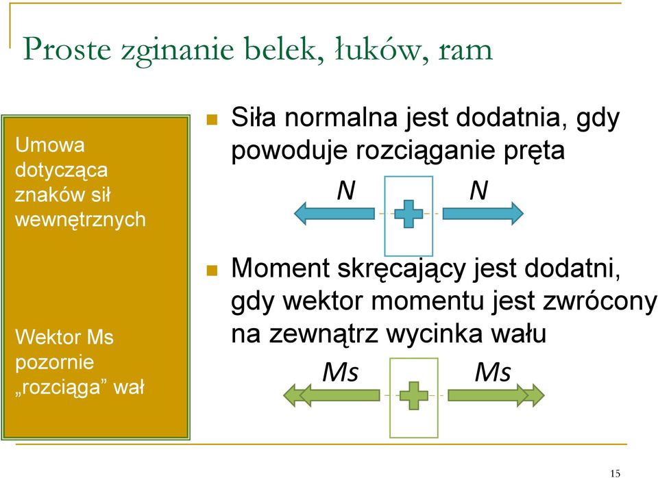 rozciąganie pręta N Moment skręcający jest dodatni, gdy